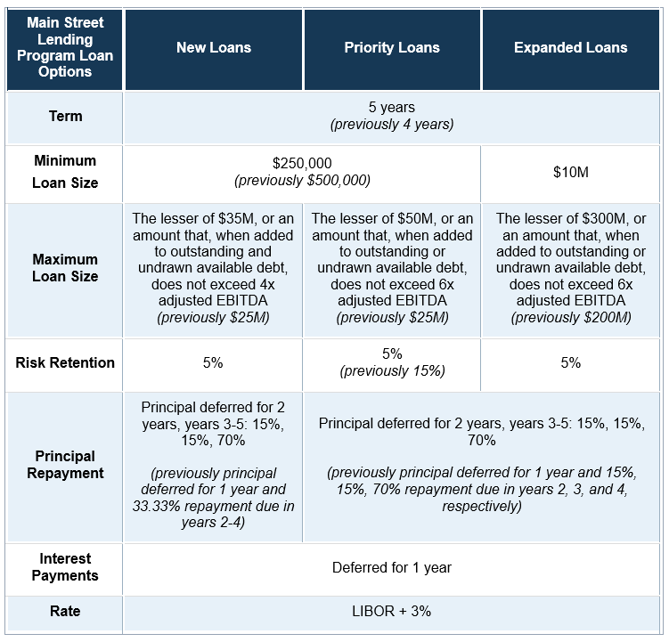 Main Street Lending Program Loan Options